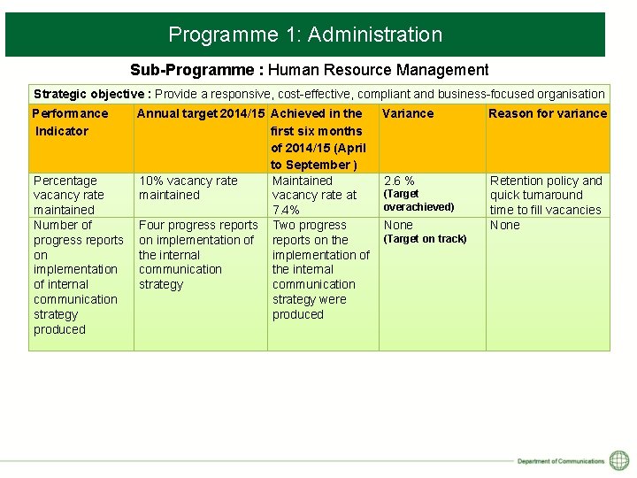 Programme 1: Administration Sub-Programme : Human Resource Management Strategic objective : Provide a responsive,