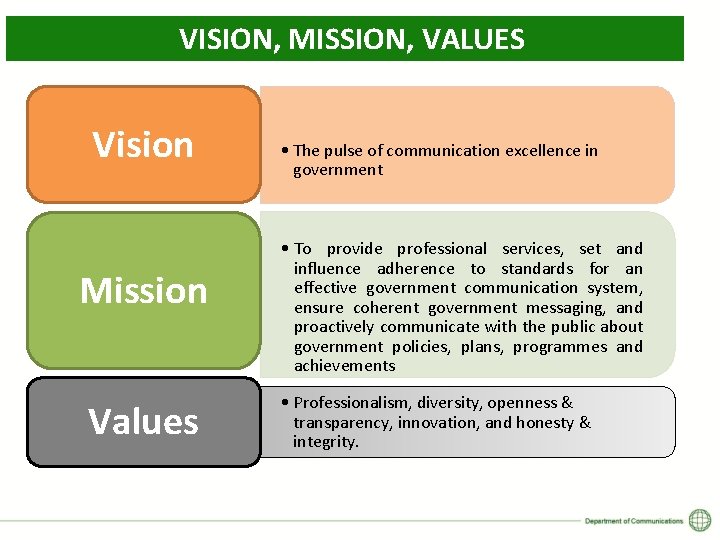 VISION, MISSION, VALUES Vision Mission Values • The pulse of communication excellence in government