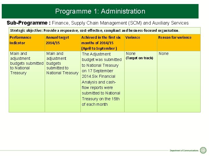 Programme 1: Administration Sub-Programme : Finance, Supply Chain Management (SCM) and Auxiliary Services Strategic