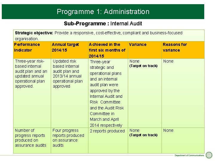 Programme 1: Administration Sub-Programme : Internal Audit Strategic objective: Provide a responsive, cost-effective, compliant