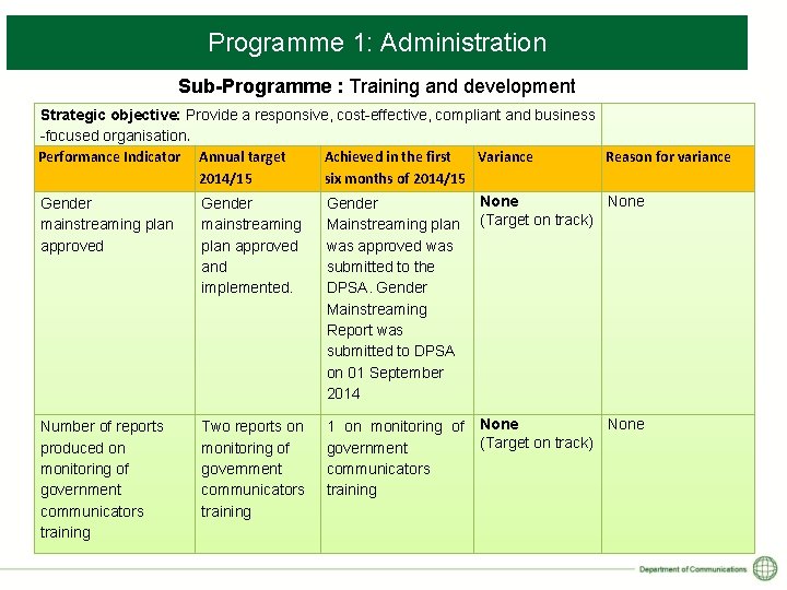 Programme 1: Administration Sub-Programme : Training and development Strategic objective: Provide a responsive, cost-effective,