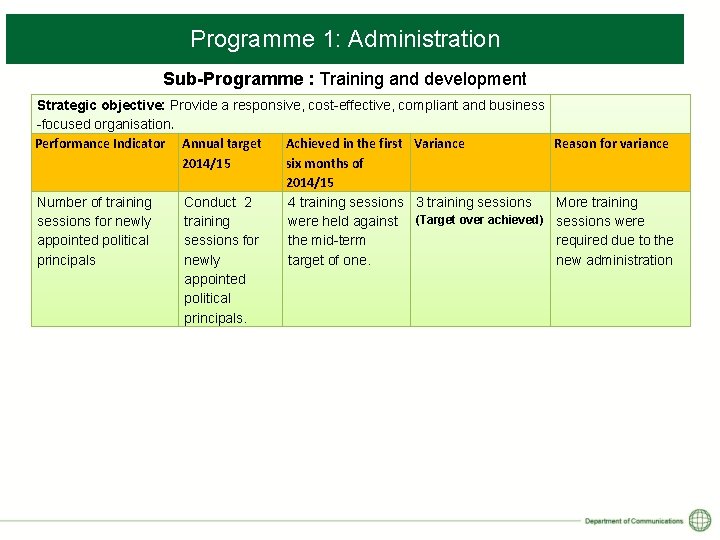 Programme 1: Administration Sub-Programme : Training and development Strategic objective: Provide a responsive, cost-effective,