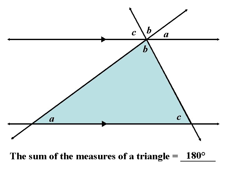 c b a c 180° The sum of the measures of a triangle =