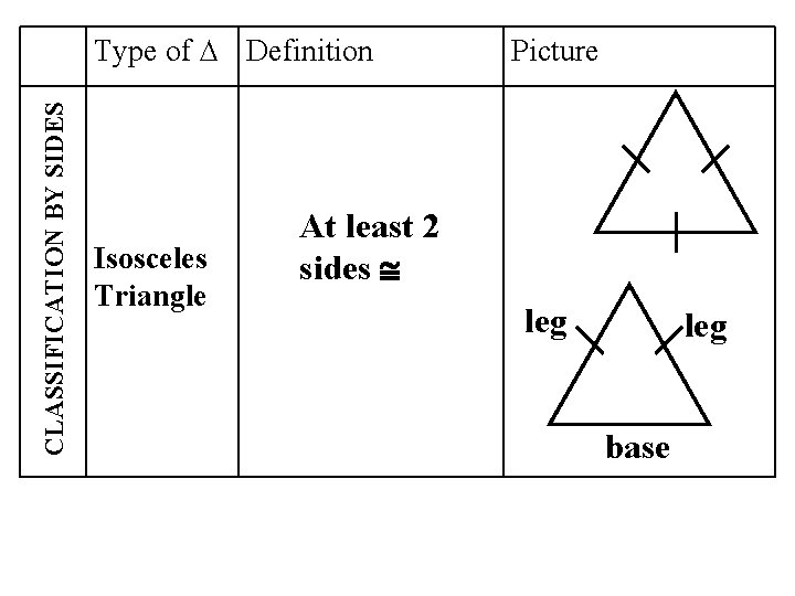 CLASSIFICATION BY SIDES Type of ∆ Definition Isosceles Triangle Picture At least 2 sides