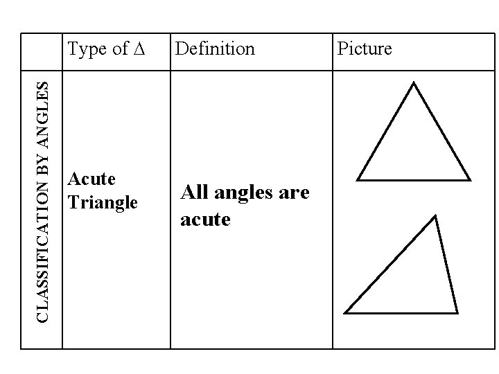 CLASSIFICATION BY ANGLES Type of ∆ Acute Triangle Definition All angles are acute Picture