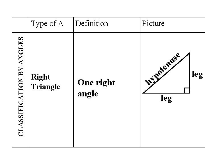CLASSIFICATION BY ANGLES Type of ∆ Definition Picture e s u Right Triangle n