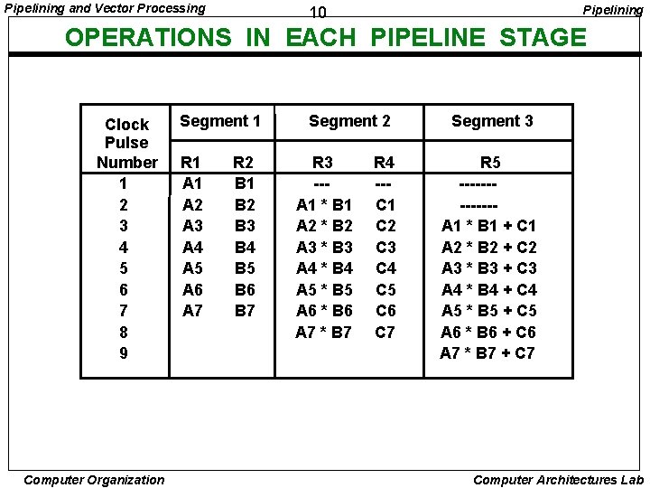Pipelining and Vector Processing Pipelining 10 OPERATIONS IN EACH PIPELINE STAGE Clock Pulse Number