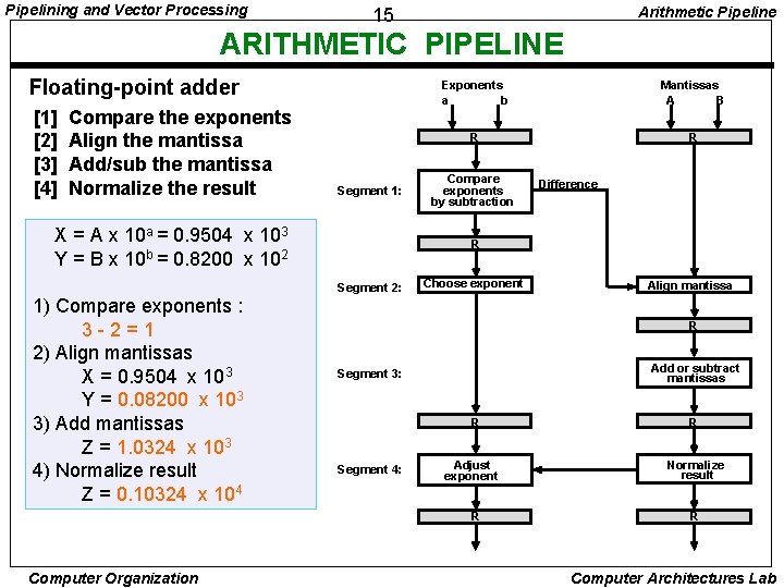 Pipelining and Vector Processing Arithmetic Pipeline 15 ARITHMETIC PIPELINE Floating-point adder [1] [2] [3]