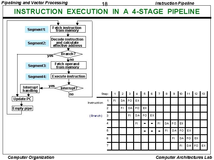 Pipelining and Vector Processing Instruction Pipeline 18 INSTRUCTION EXECUTION IN A 4 -STAGE PIPELINE