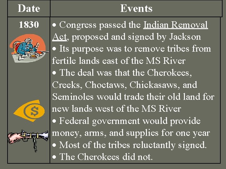 Date Events 1830 Congress passed the Indian Removal Act, proposed and signed by Jackson