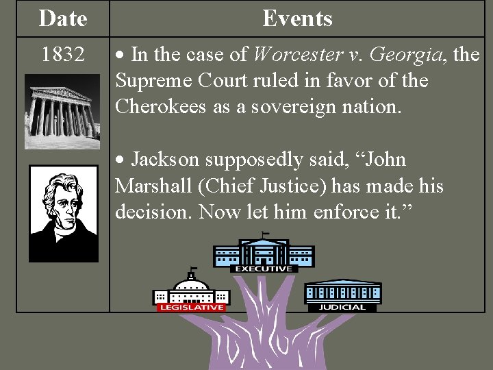 Date Events 1832 In the case of Worcester v. Georgia, the Supreme Court ruled