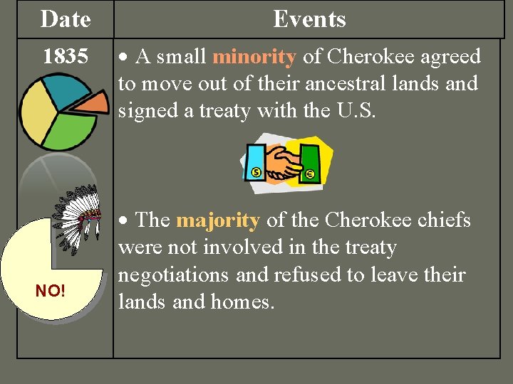 Date 1835 NO! Events A small minority of Cherokee agreed to move out of