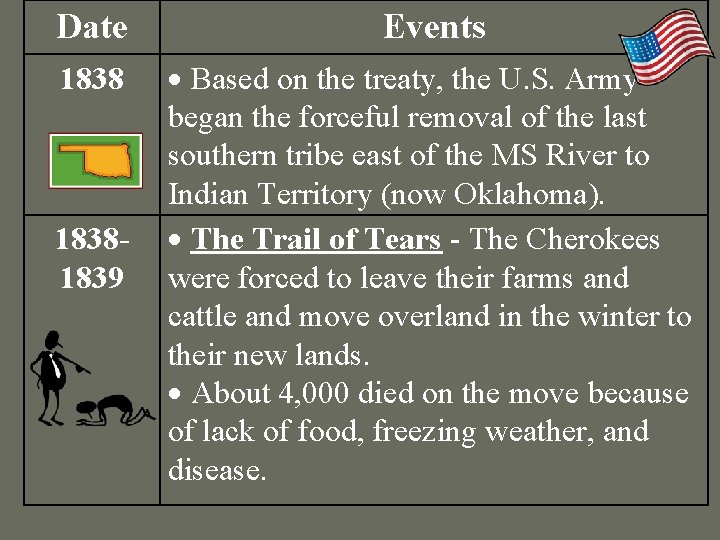 Date Events 1838 Based on the treaty, the U. S. Army began the forceful