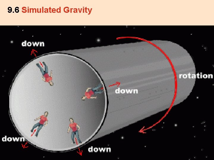 9. 6 Simulated Gravity 