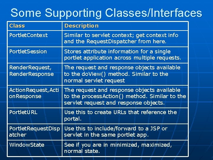 Some Supporting Classes/Interfaces Class Description Portlet. Context Similar to servlet context; get context info