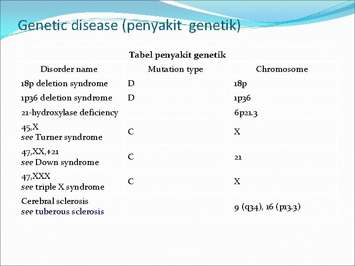 Genetic disease (penyakit genetik) Tabel penyakit genetik Disorder name Mutation type Chromosome 18 p