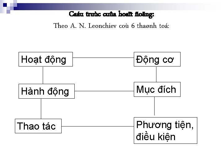 Caáu truùc cuûa hoaït ñoäng: Theo A. N. Leonchiev coù 6 thaønh toá: Hoạt