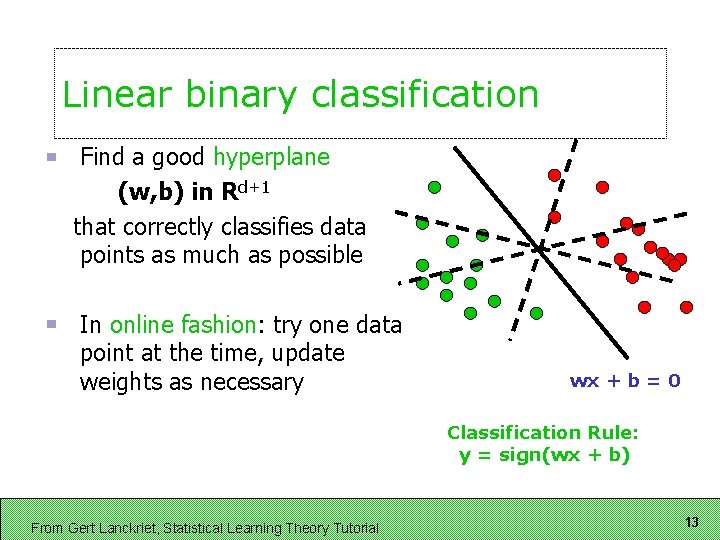 Linear binary classification Find a good hyperplane (w, b) in Rd+1 that correctly classifies