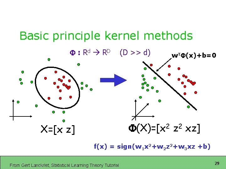 Basic principle kernel methods : Rd RD (D >> d) w. T (x)+b=0 (X)=[x