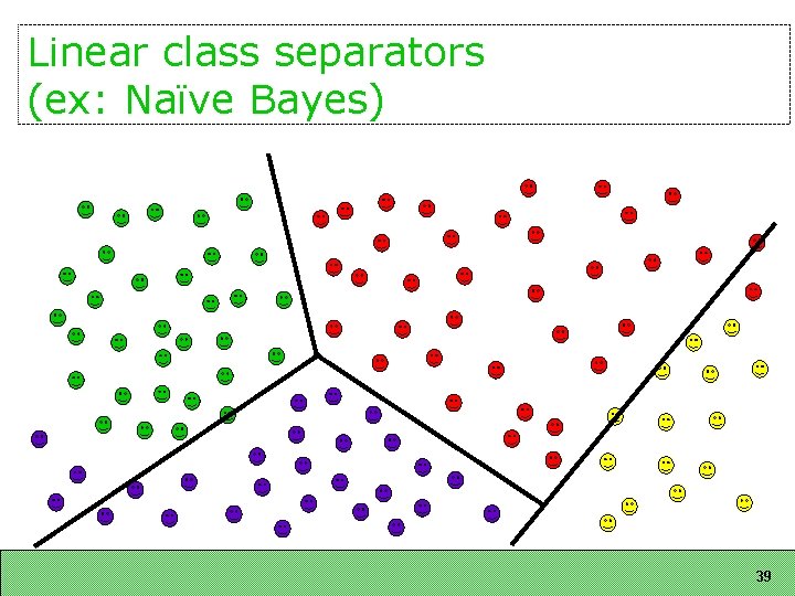 Linear class separators (ex: Naïve Bayes) 39 