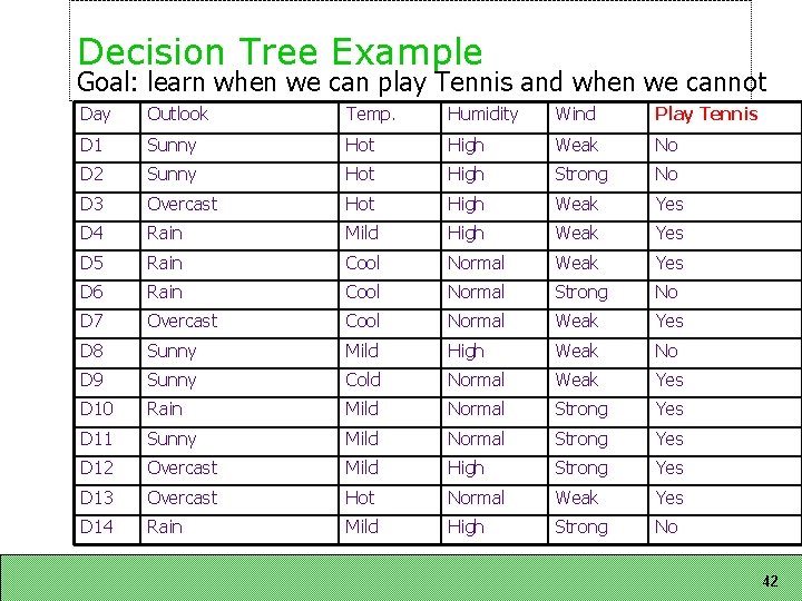 Decision Tree Example Goal: learn when we can play Tennis and when we cannot