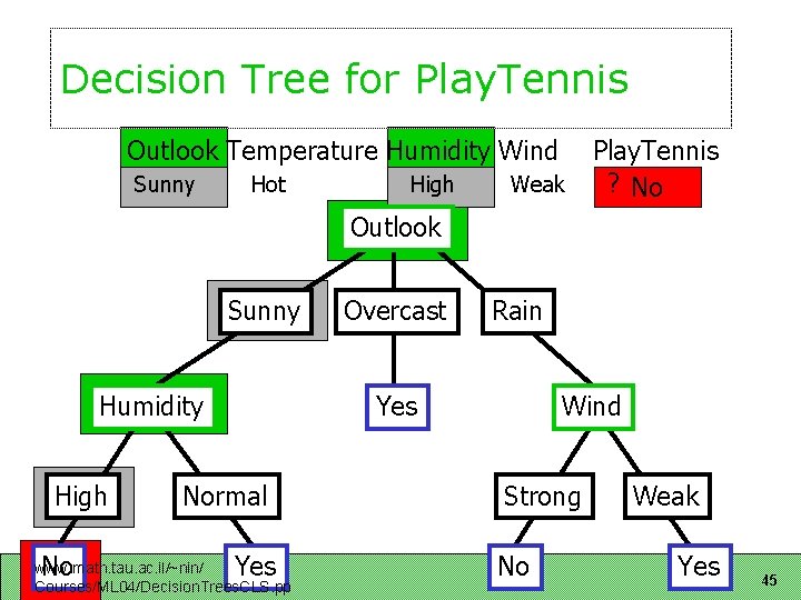 Decision Tree for Play. Tennis Outlook Temperature Humidity Wind Sunny Hot High Weak Play.