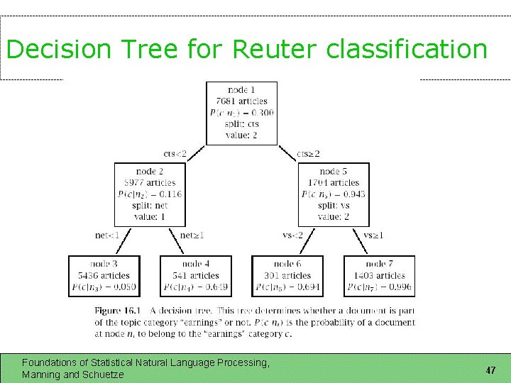 Decision Tree for Reuter classification Foundations of Statistical Natural Language Processing, Manning and Schuetze