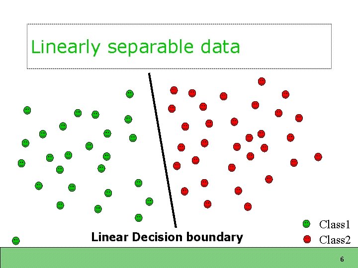 Linearly separable data Linear Decision boundary Class 1 Class 2 6 