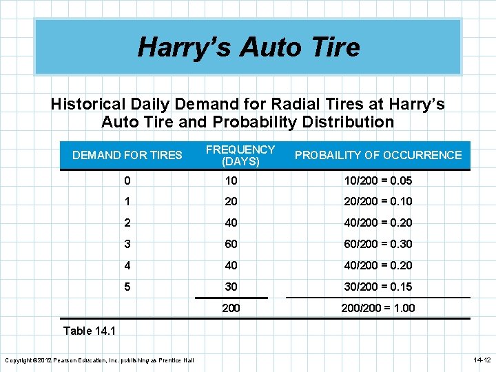 Harry’s Auto Tire Historical Daily Demand for Radial Tires at Harry’s Auto Tire and