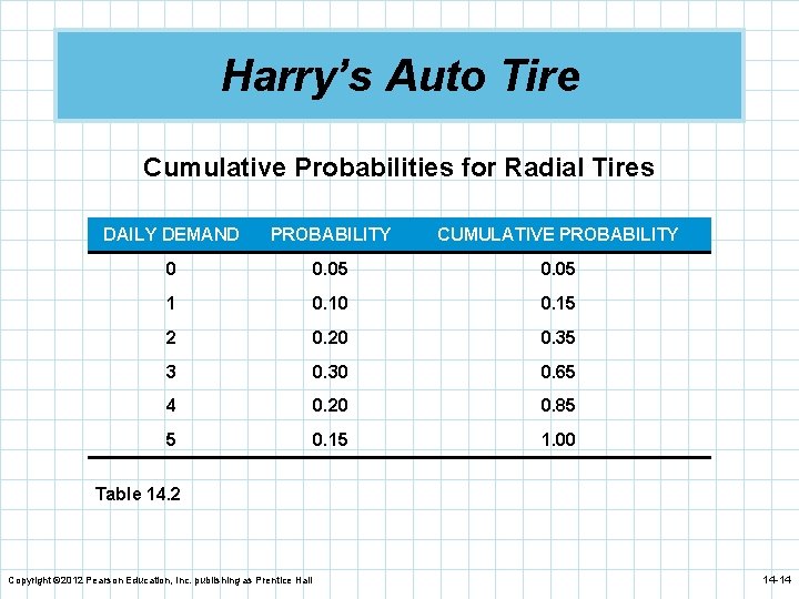 Harry’s Auto Tire Cumulative Probabilities for Radial Tires DAILY DEMAND PROBABILITY CUMULATIVE PROBABILITY 0