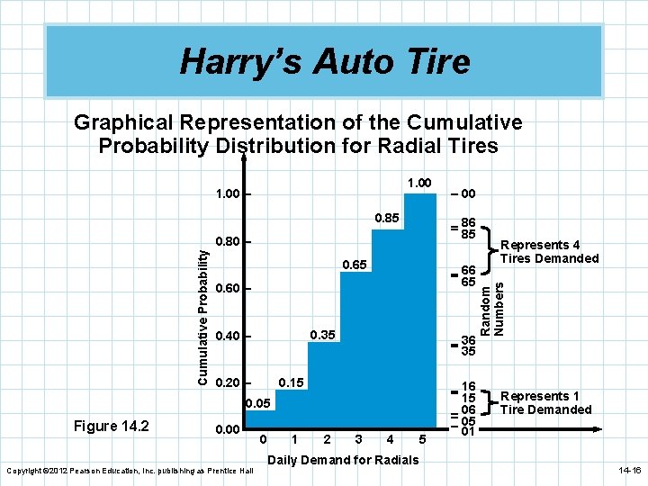 Harry’s Auto Tire Graphical Representation of the Cumulative Probability Distribution for Radial Tires 0.