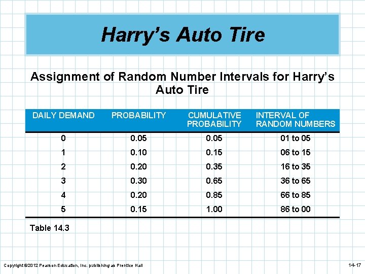 Harry’s Auto Tire Assignment of Random Number Intervals for Harry’s Auto Tire DAILY DEMAND
