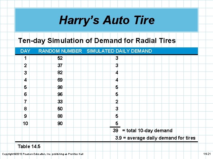 Harry’s Auto Tire Ten-day Simulation of Demand for Radial Tires DAY RANDOM NUMBER SIMULATED