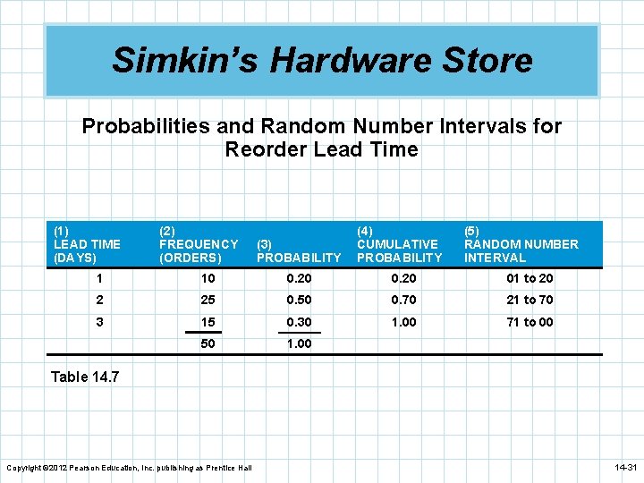 Simkin’s Hardware Store Probabilities and Random Number Intervals for Reorder Lead Time (1) LEAD