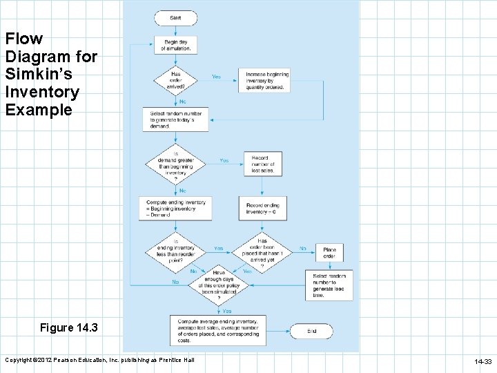 Flow Diagram for Simkin’s Inventory Example Figure 14. 3 Copyright © 2012 Pearson Education,
