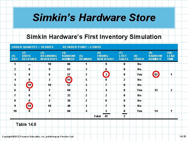 Simkin’s Hardware Store Simkin Hardware’s First Inventory Simulation ORDER QUANTITY = 10 UNITS REORDER