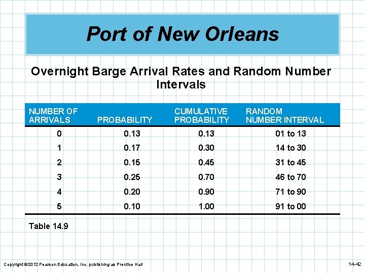 Port of New Orleans Overnight Barge Arrival Rates and Random Number Intervals NUMBER OF