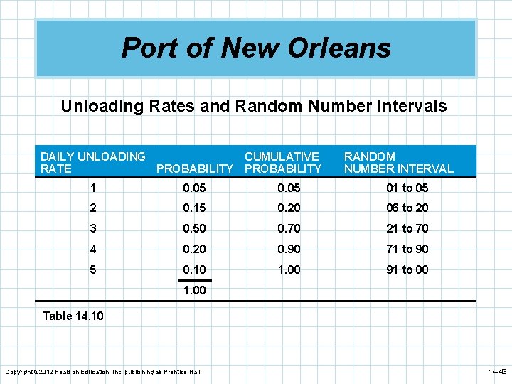 Port of New Orleans Unloading Rates and Random Number Intervals DAILY UNLOADING CUMULATIVE RATE