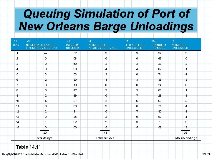 Queuing Simulation of Port of New Orleans Barge Unloadings (1) DAY (2) NUMBER DELAYED