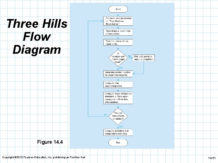 Three Hills Flow Diagram Figure 14. 4 Copyright © 2012 Pearson Education, Inc. publishing