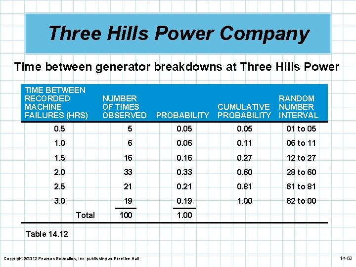 Three Hills Power Company Time between generator breakdowns at Three Hills Power TIME BETWEEN