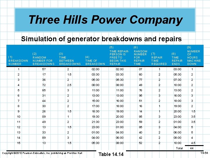 Three Hills Power Company Simulation of generator breakdowns and repairs (3) TIME BETWEEN BREAKDOWNS