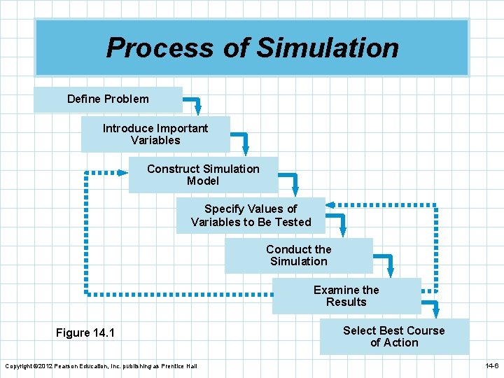 Process of Simulation Define Problem Introduce Important Variables Construct Simulation Model Specify Values of