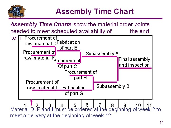 Assembly Time Charts show the material order points needed to meet scheduled availability of