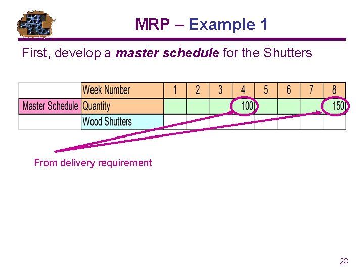 MRP – Example 1 First, develop a master schedule for the Shutters From delivery