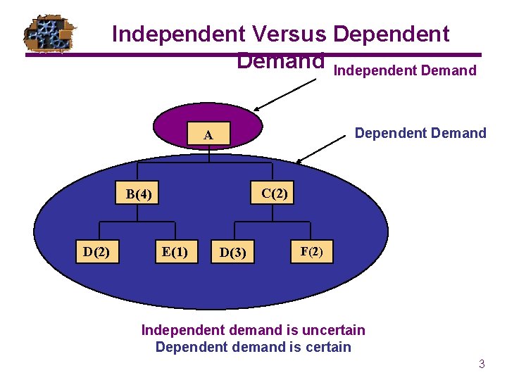 Independent Versus Dependent Demand Independent Demand Dependent Demand A C(2) B(4) D(2) E(1) D(3)