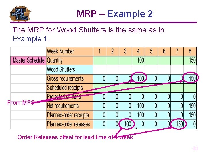 MRP – Example 2 The MRP for Wood Shutters is the same as in