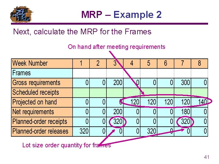 MRP – Example 2 Next, calculate the MRP for the Frames On hand after