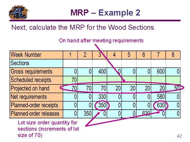 MRP – Example 2 Next, calculate the MRP for the Wood Sections On hand