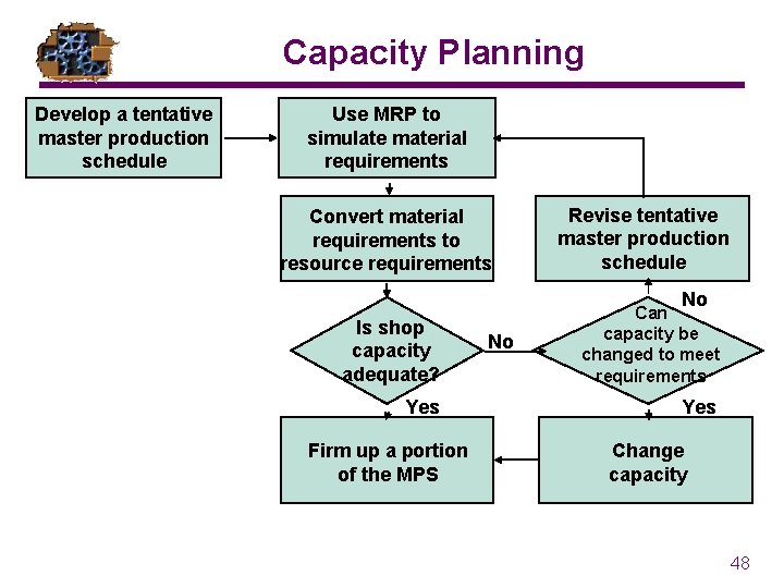 Capacity Planning Develop a tentative master production schedule Use MRP to simulate material requirements